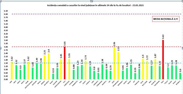 Coronavirus, 23 ianuarie - Peste 2.700 cazuri noi în țară - Sibiul are 49