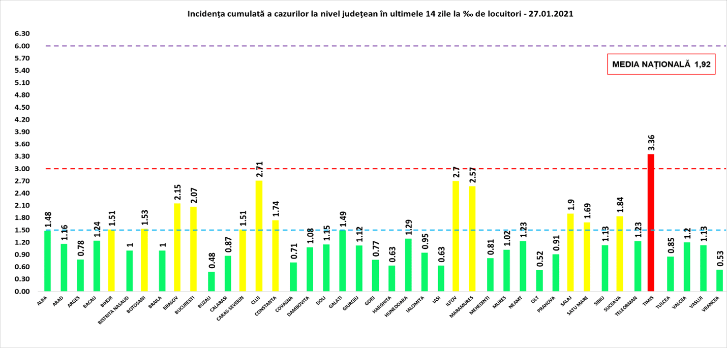 Bilanț Covid-19 miercuri, 27 ianuarie - 3.174 cazuri noi în România - La Sibiu sunt 48