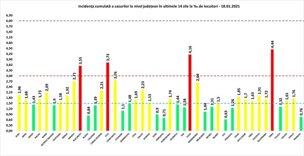 Bilanț Covid-19 luni, 18 ianuarie - 1.509 cazuri noi în România - La Sibiu sunt 21