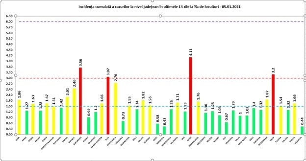 situația covid-19, în 5 ianuarie - 4.729 de cazuri noi - la sibiu sunt 15 și un deces