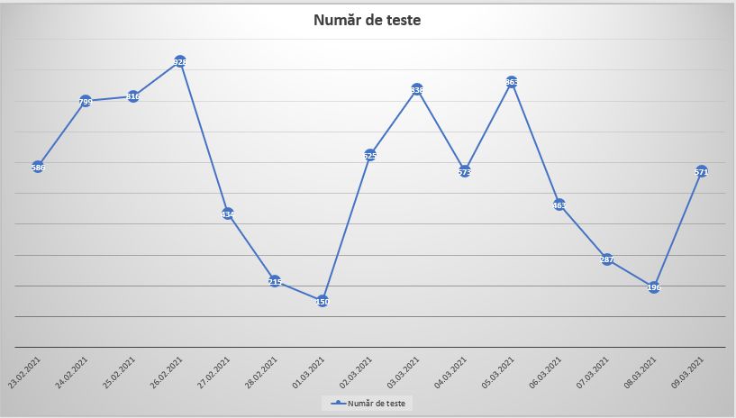 analiză – evoluția covid 19 împinge sibiul spre scenariul roșu – incidență în creștere în ultimele două săptămâni