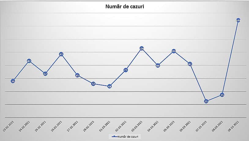 analiză – evoluția covid 19 împinge sibiul spre scenariul roșu – incidență în creștere în ultimele două săptămâni