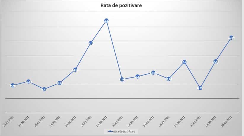 analiză – evoluția covid 19 împinge sibiul spre scenariul roșu – incidență în creștere în ultimele două săptămâni