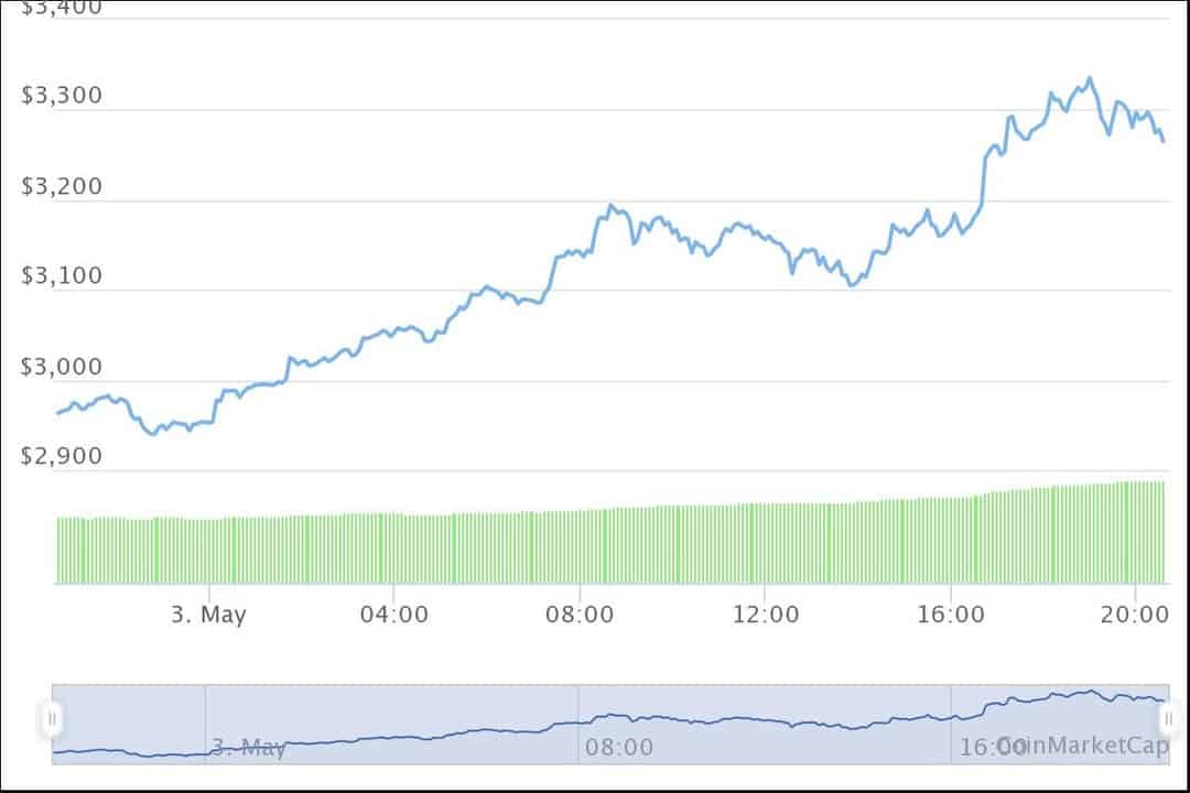 Cryptomonede - De ce a crescut Ethereum de trei ori mai repede decît Bitcoin în 2021