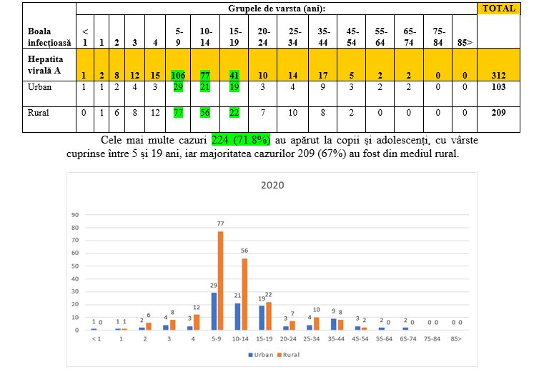 avalanșă de cazuri de hepatită în pandemie în județul sibiu - majoritatea în două focare la roșia și avrig