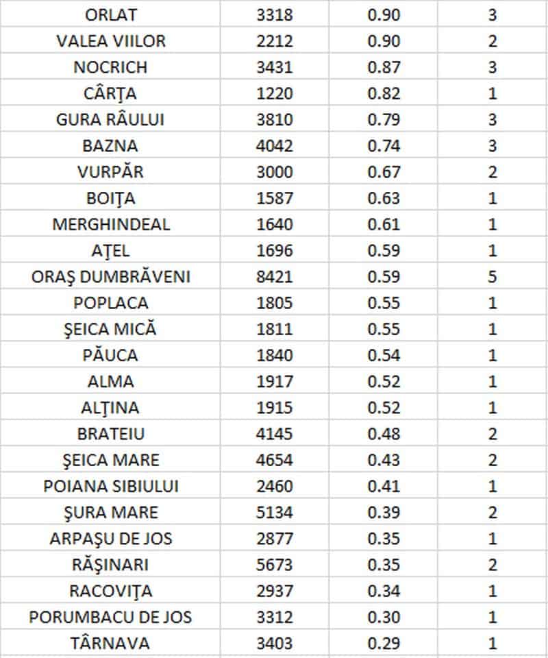 Vești bune - Rata de infectare scade sub 2 în municipiul Sibiu