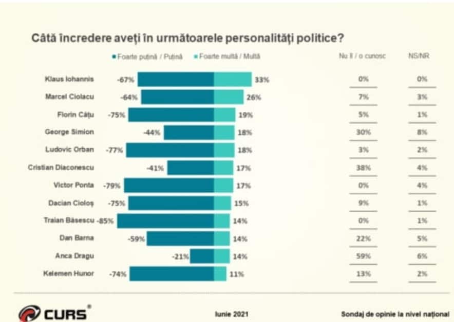 Sondaj - Klaus Iohannis, primul la încrederea românilor - PSD este pe locul doi