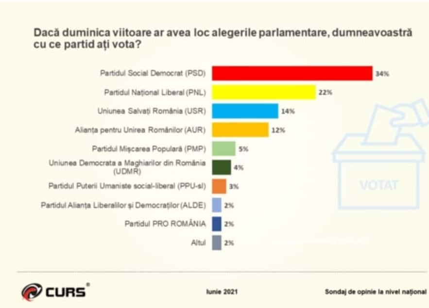 Sondaj - Klaus Iohannis, primul la încrederea românilor - PSD este pe locul doi