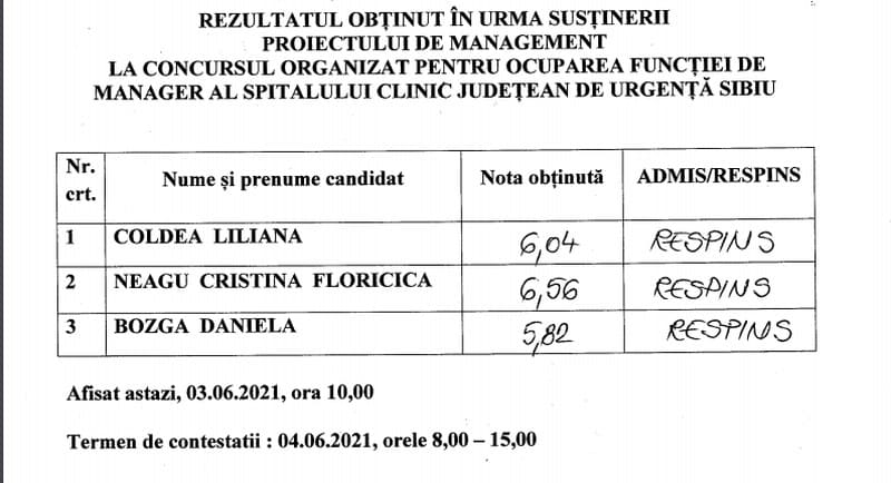 Toate cele trei candidaturi pentru șefia Spitalului Județean Sibiu au fost respinse