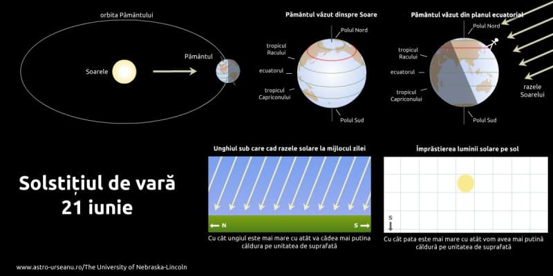 solstițiul de vară - începe vara astronomică în cea mai lungă zi din an