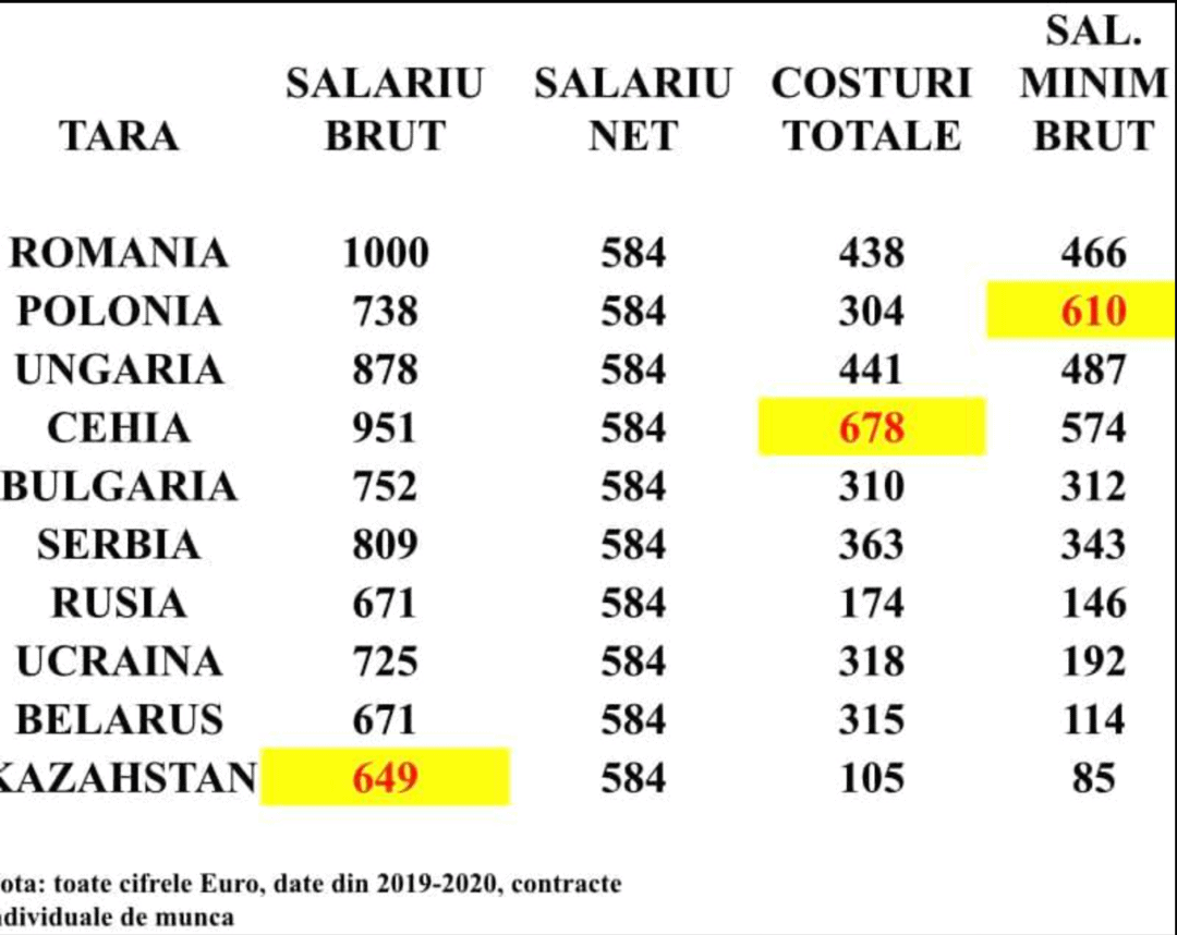 ce taxe plătește un român statului față de vecinii maghiari sau bulgari