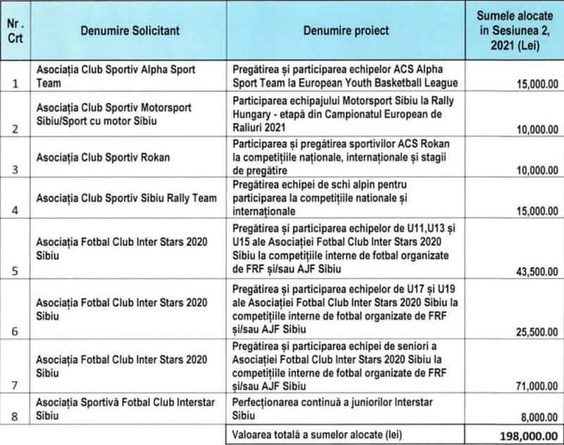 Agenda Sportivă de toamnă la Sibiu - Inter Stars ia ''grosul'' cu trei proiecte depuse