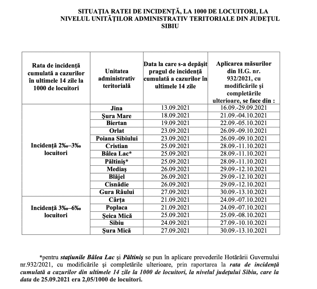 șura mică a intrat în scenariul roșu - restricții și la mediaș, cisnădie, blăjel și gura râului