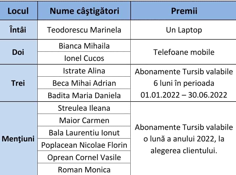 S-au tras la sorți câștigătorii tombolei ”Client Fidel Tursib”