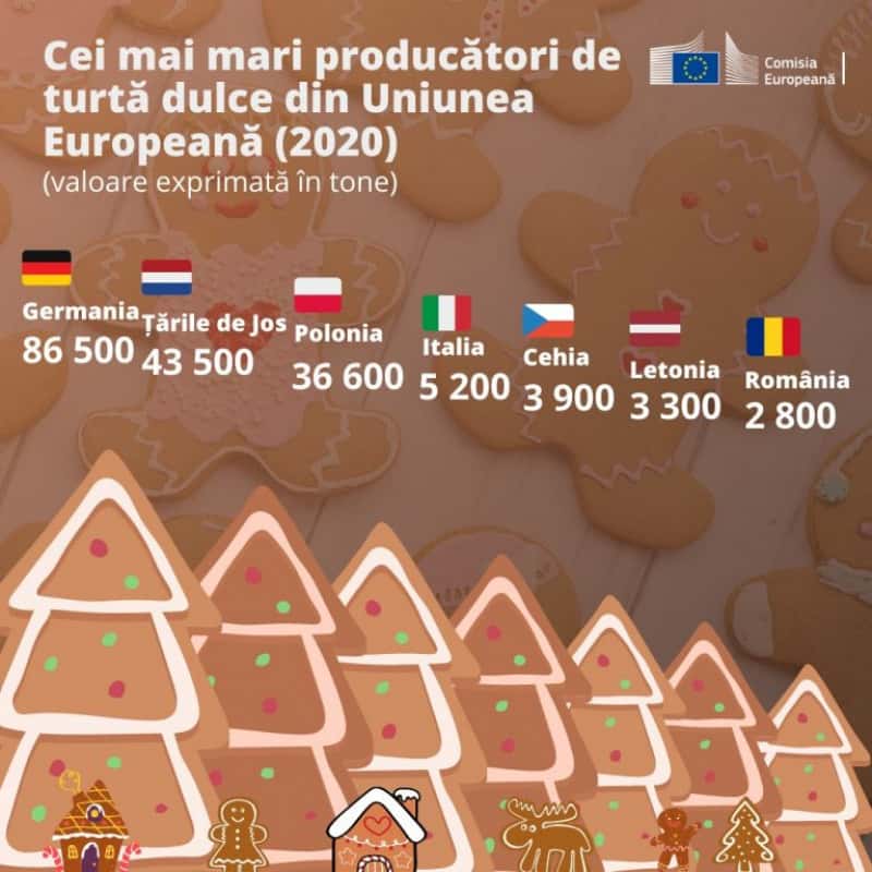 România, printre cei mai mari producători de turtă dulce din UE - Au fost produse peste 2.800 de tone