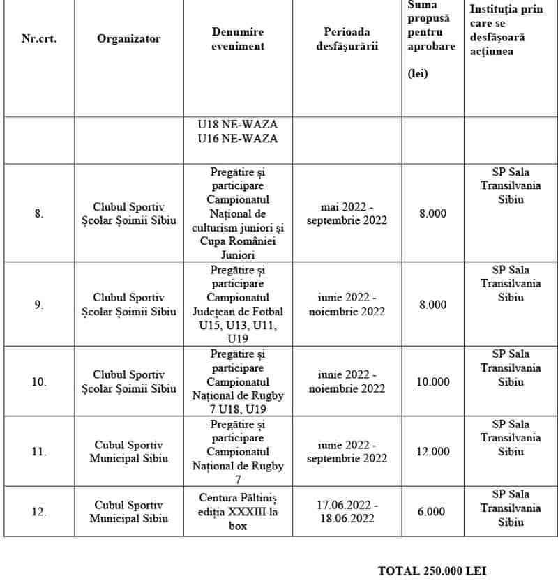 proiectele cluburilor sportive, finanțate de consiliul județean sibiu - csu ia cei mai mulți bani