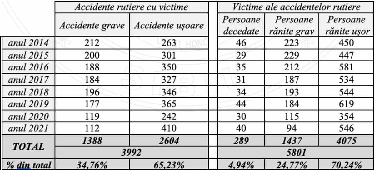 sute de accidente pe drumurile din sibiu anul trecut – zeci de oameni au murit, mai mulți decât în 2020