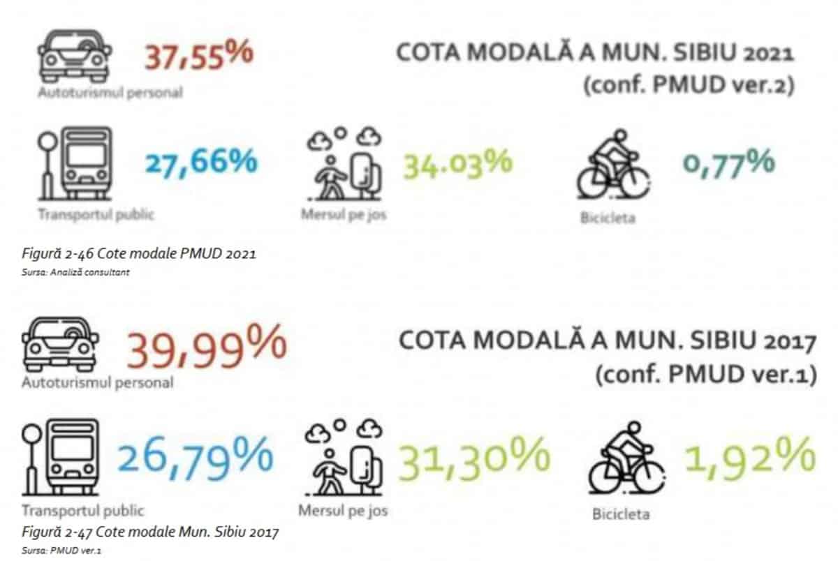 planul de mobilitate urbană durabilă - patruzeci de kilometri de piste de biciclete în sibiu până în 2030