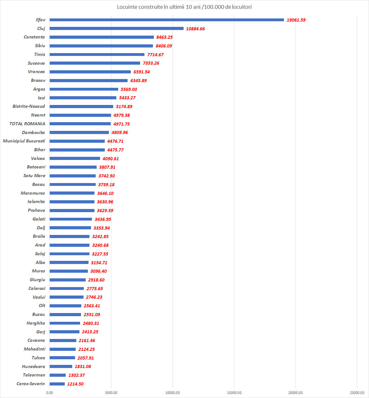 Clasamentul județelor în care s-au construit cele mai multe locuințe în ultimul deceniu - Sibiul, pe locul patru