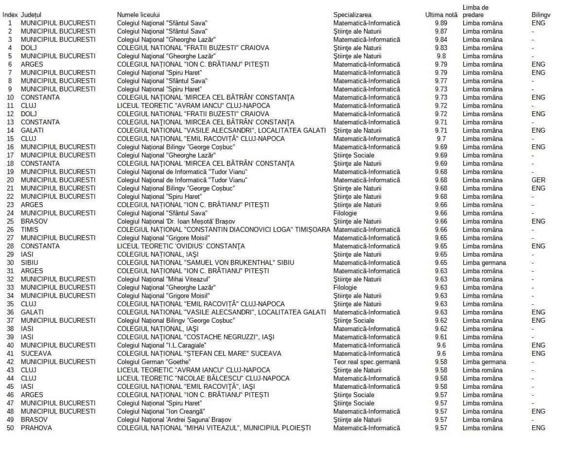 Colegiul Brukenthal din Sibiu, în topul liceelor cu cele mai mari note de admitere