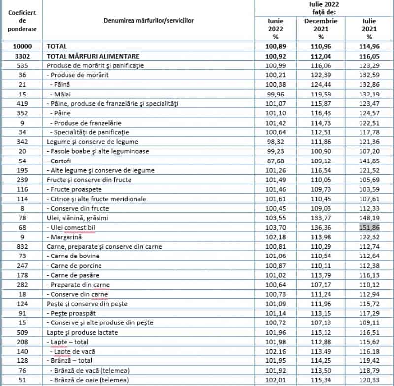 efectele inflației: cartofii s-au scumpit cu peste 40 la sută într-un an de zile, iar uleiul cu 52 procente