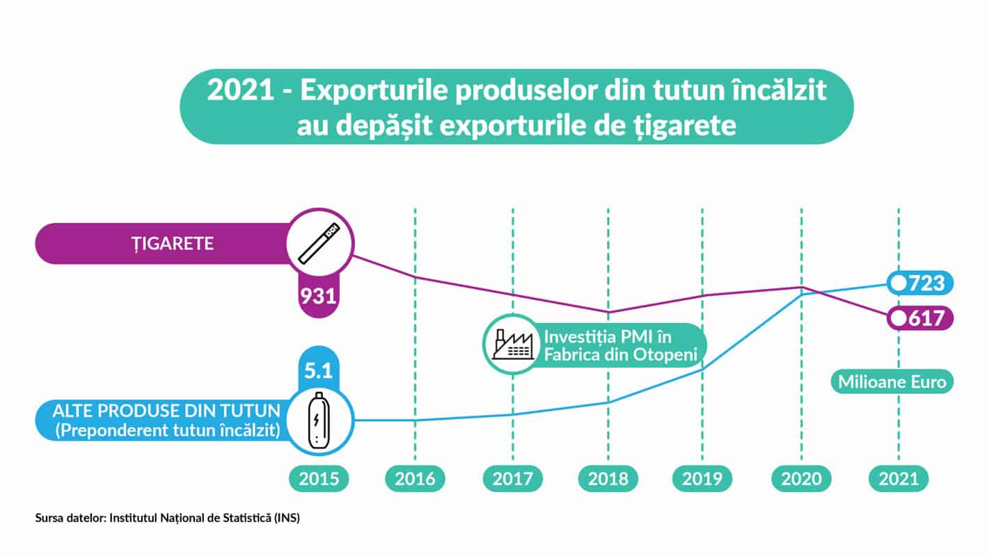 România exportă mai multe produse din tutun încălzit decât țigarete