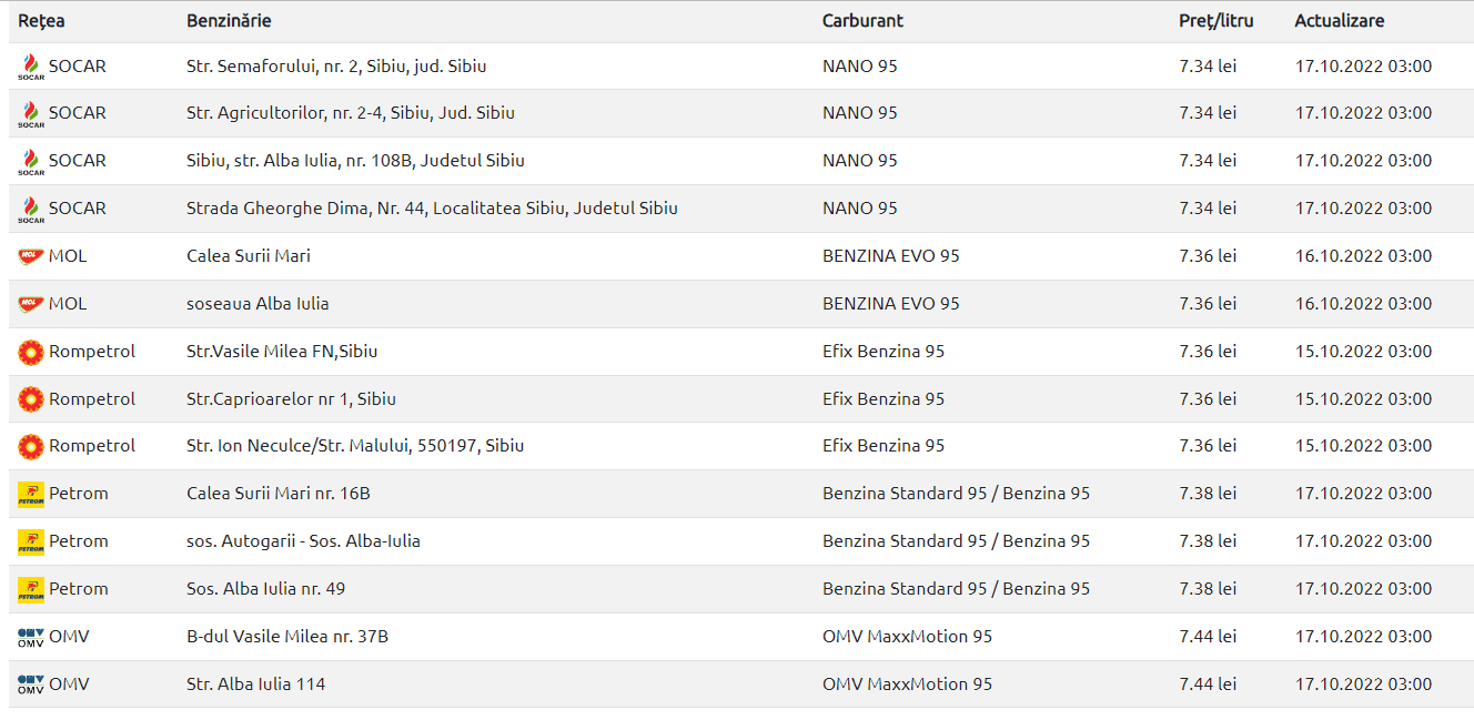 Noi scumpiri la carburanți - Cu cât s-a scumpit benzina și motorina la Sibiu