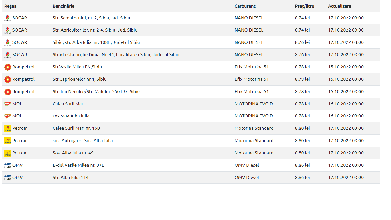 Noi scumpiri la carburanți - Cu cât s-a scumpit benzina și motorina la Sibiu