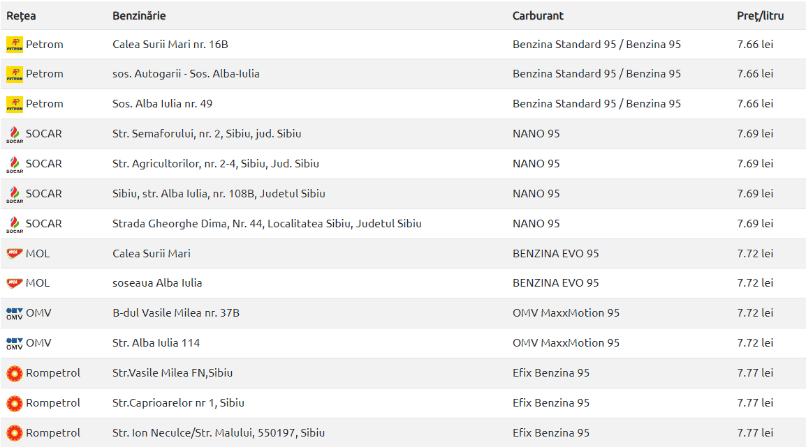 carburanții continuă să se ieftinească - care sunt prețurile la sibiu