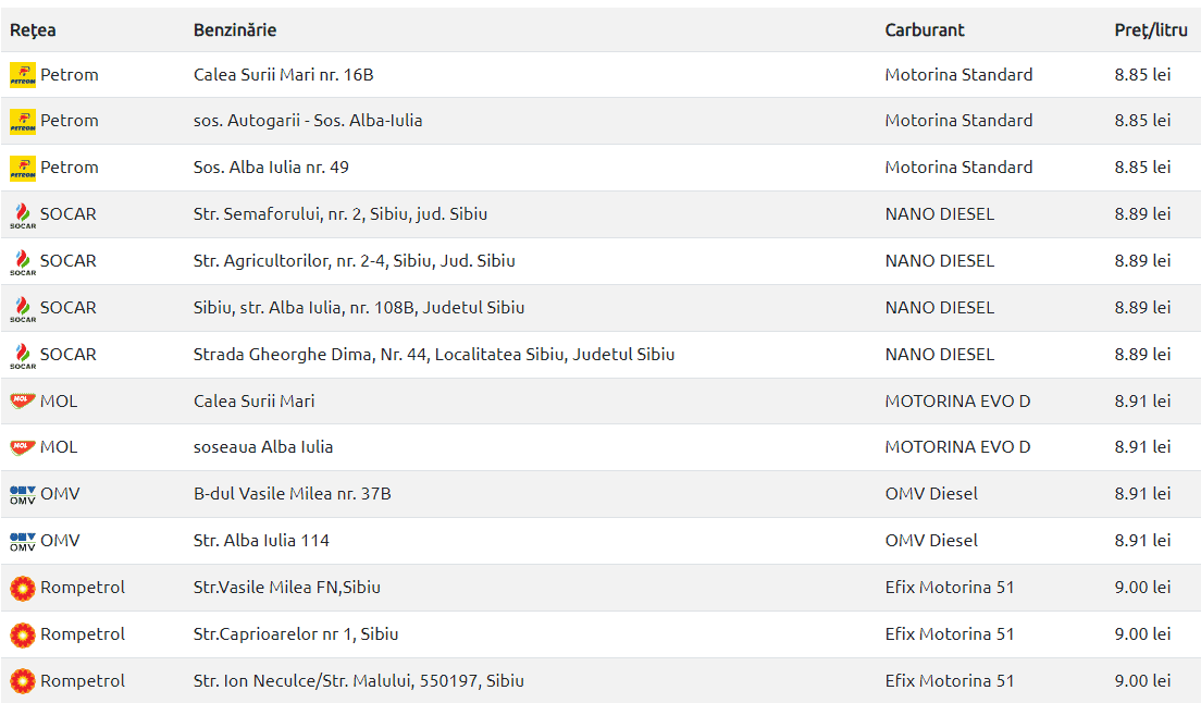 carburanții continuă să se ieftinească - care sunt prețurile la sibiu