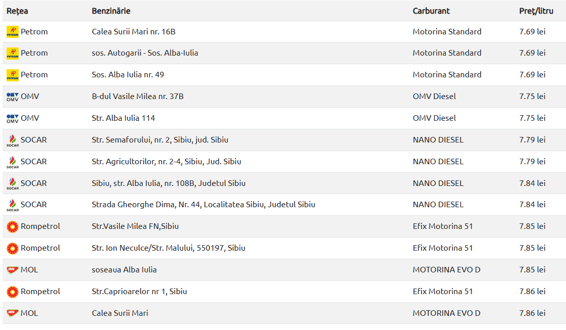 Prețul carburanților scade în prag de sărbători - Cât costă un litru motorină și benzină la Sibiu