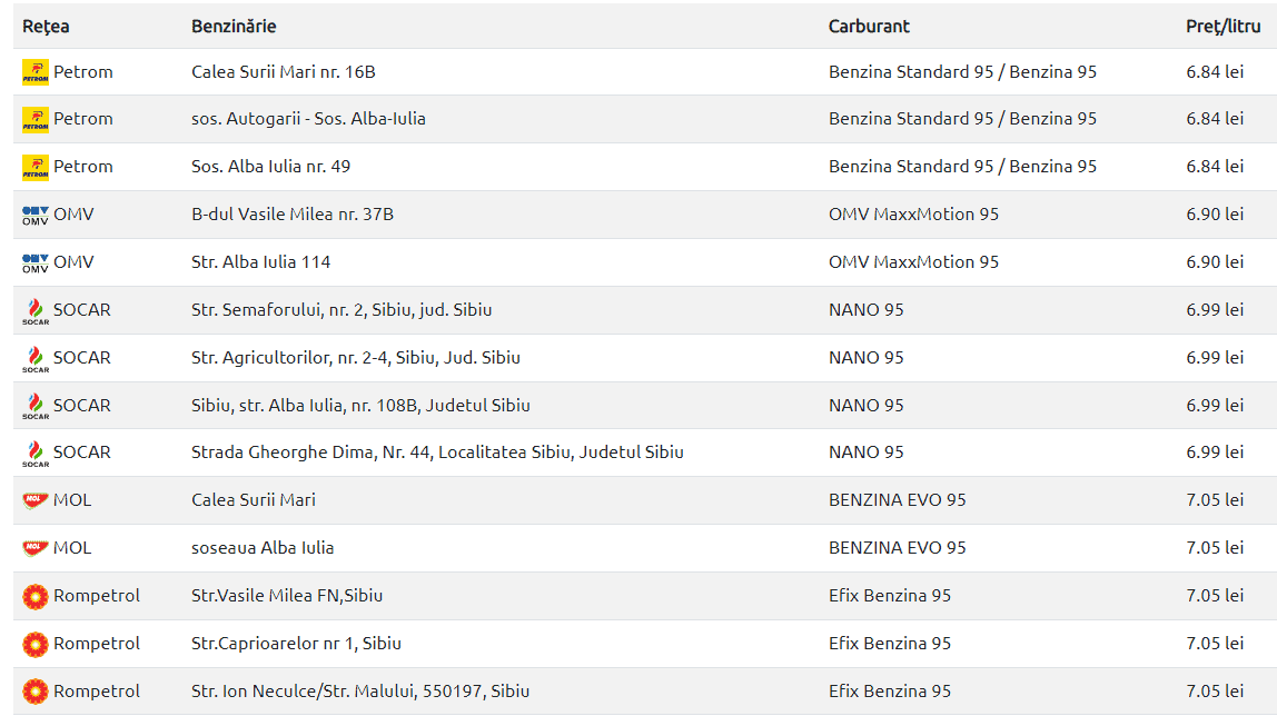 Motorina mai ieftină cu 20 de bani - Cât costă litru de carburant la Sibiu