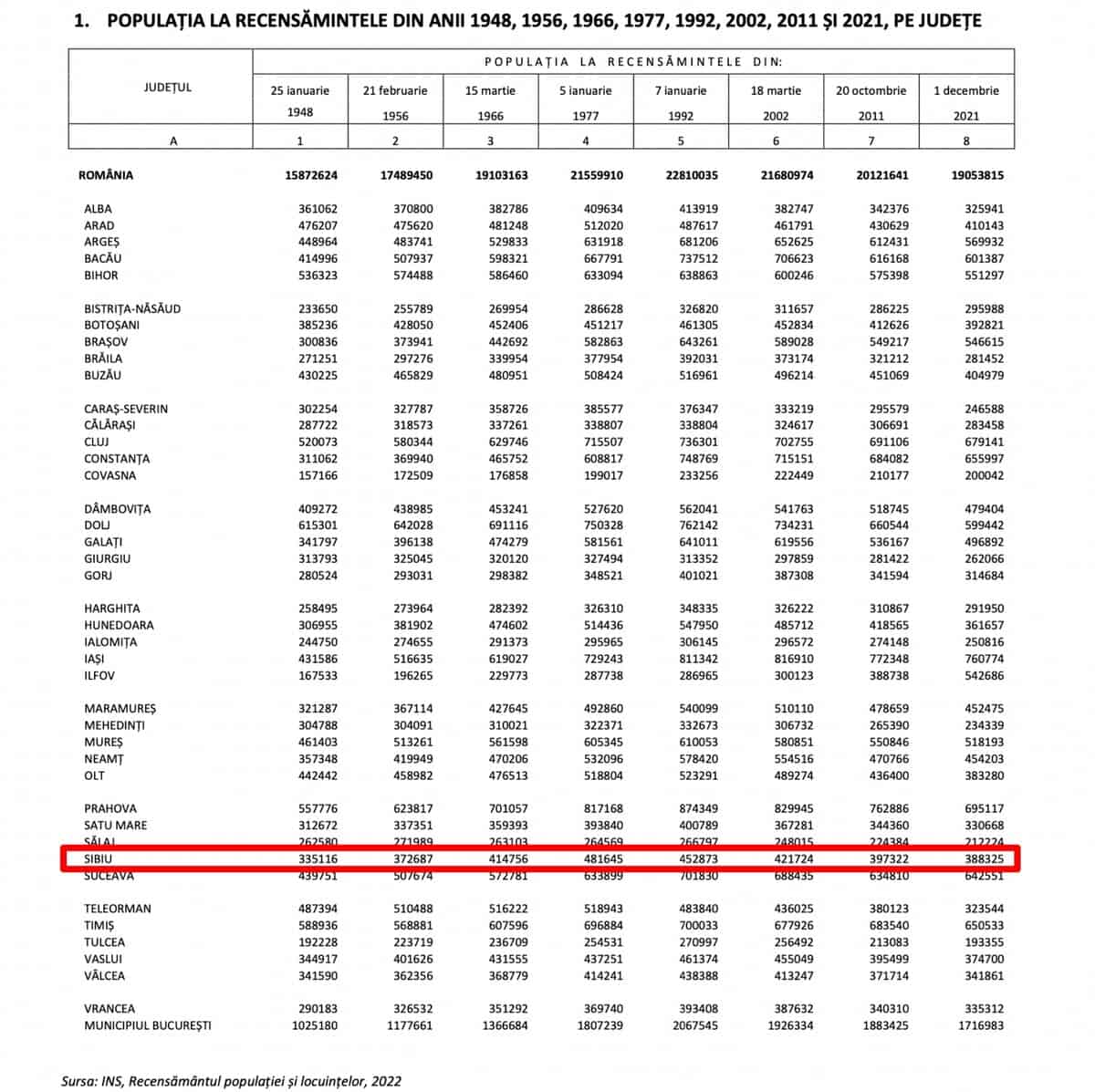 Primele date ale recensământului - Populația Sibiului a scăzut în ultimii zece ani - Cu aproape 9.000 mai puțini locuitori în județ