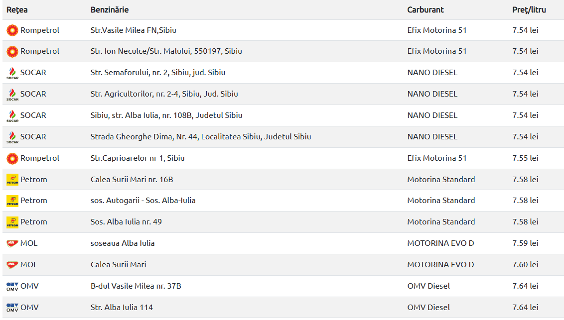 prețul carburanților în ușoară creștere - cât costă un litru de motorină marți la sibiu