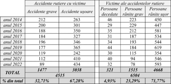 Statistică: Cele mai grave accidente din Sibiu au loc vinerea și lunea - Principala cauză, viteza excesivă 