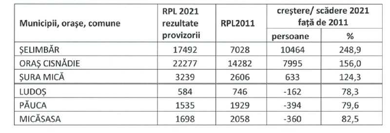 recensământ - municipiul sibiu a pierdut 13.000 de locuitori - șelimbărul aproape și-a triplat populația - cisnadie are o creștere de peste cincizeci la sută