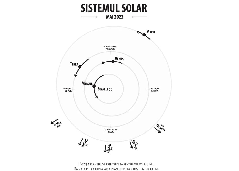 prima săptămână din mai, bogată în fenomene astronomice - se vor vedea venus, marte și saturn