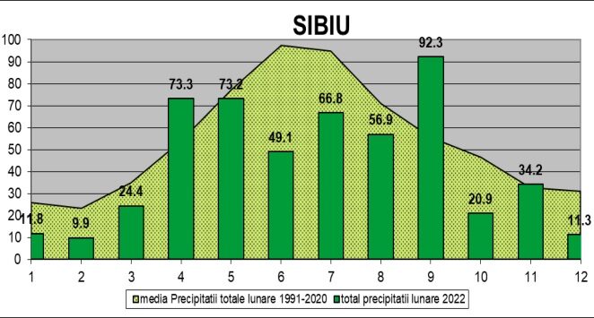 statistici meteo surprinzătoare pentru sibiu - anul 2022 a fost oficial mai puțin ploios