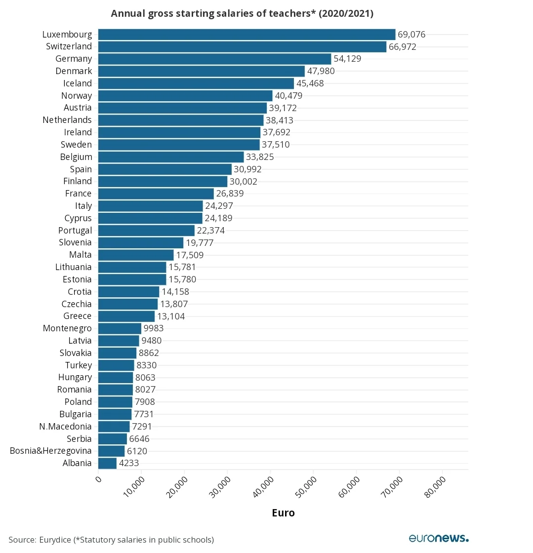 Profesorii din România au printre cele mai mici salarii de Europa - Unde se câștigă cel mai bine