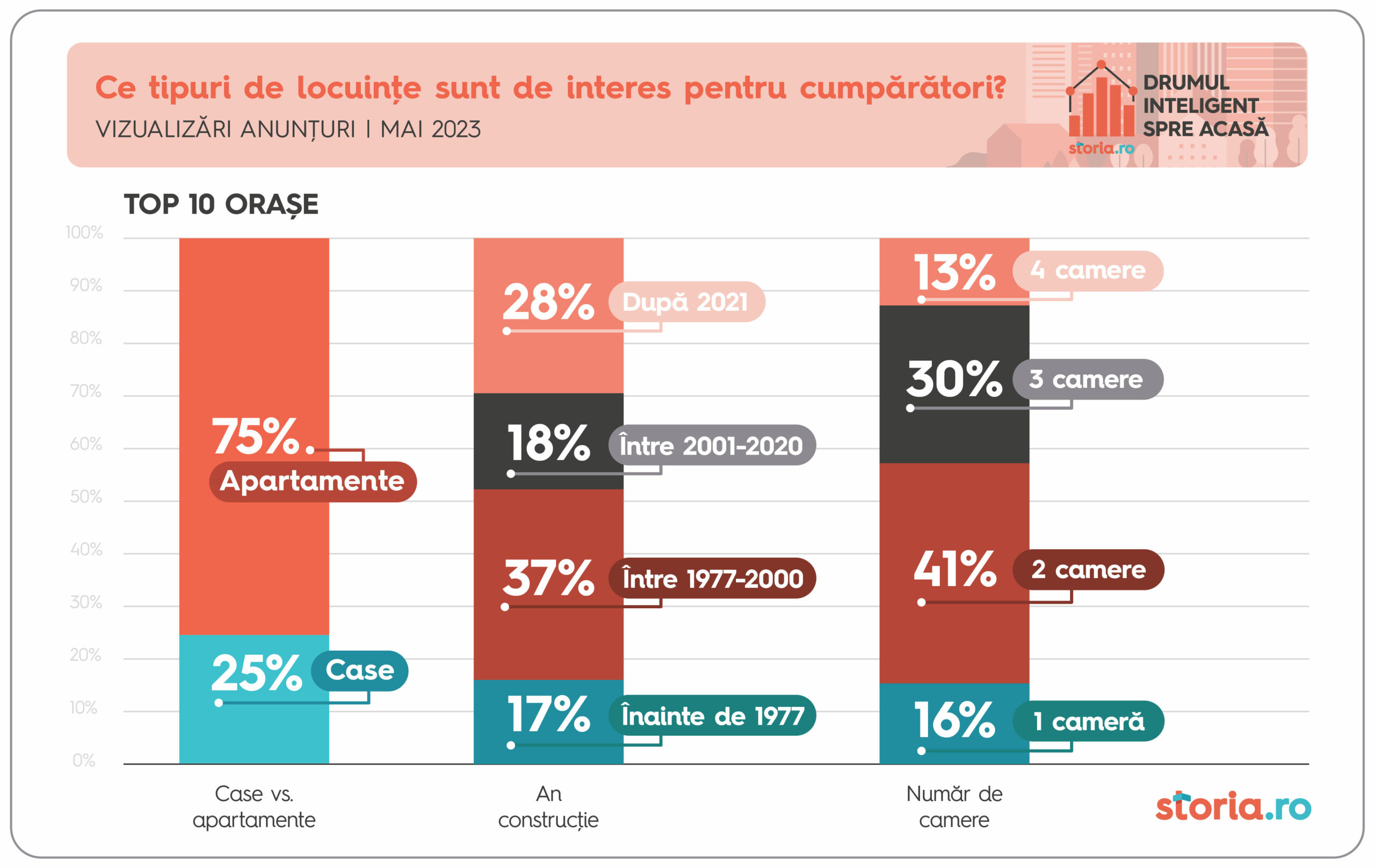 studiu - sibiu, lider pe piața imobiliară în preferința pentru locuințele cu trei camere în luna mai