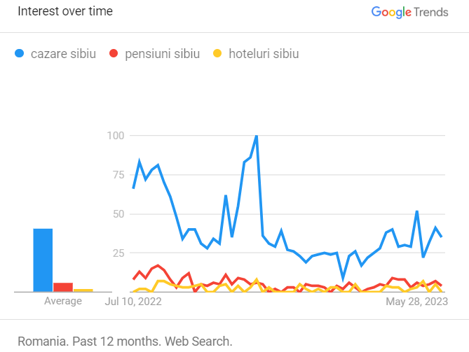 evoluția cererii la nivel de online pentru cazare în sibiu