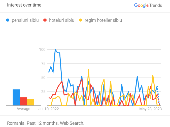 evoluția cererii la nivel de online pentru cazare în sibiu