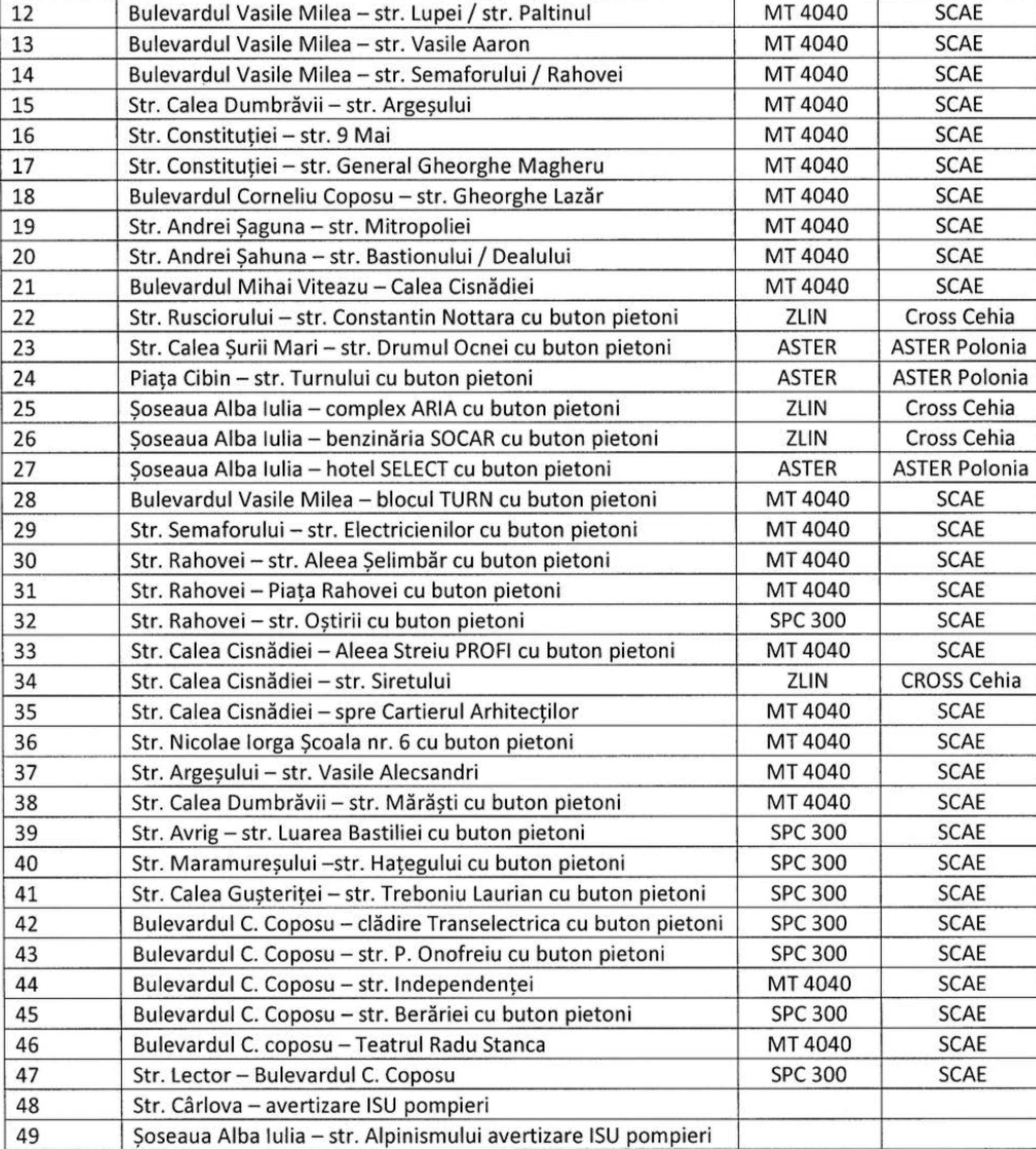 primăria plătește peste 240.000 de lei pe an pentru întreținerea semafoarelor din sibiu