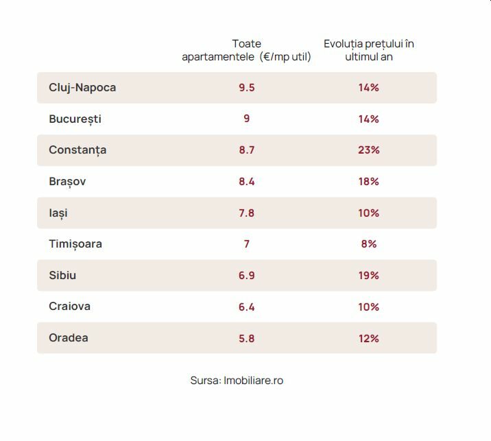 Chirii mai scumpe în marile orașe. În Sibiu, mai mari cu 19 la sută față de anul trecut