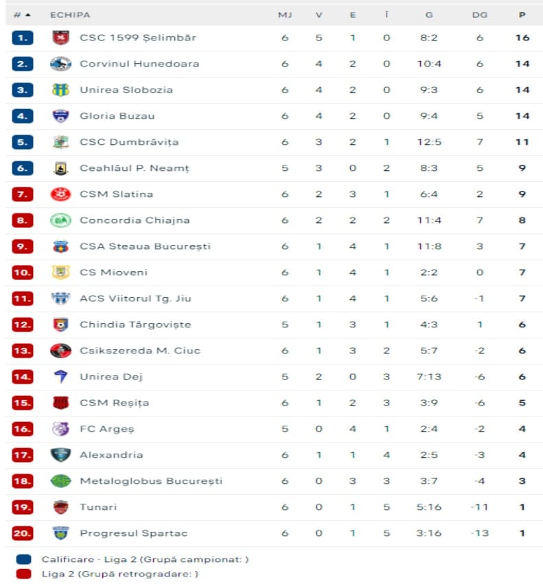 csc 1599 șelimbăr pierde primele puncte în liga 2. a remizat la slatina