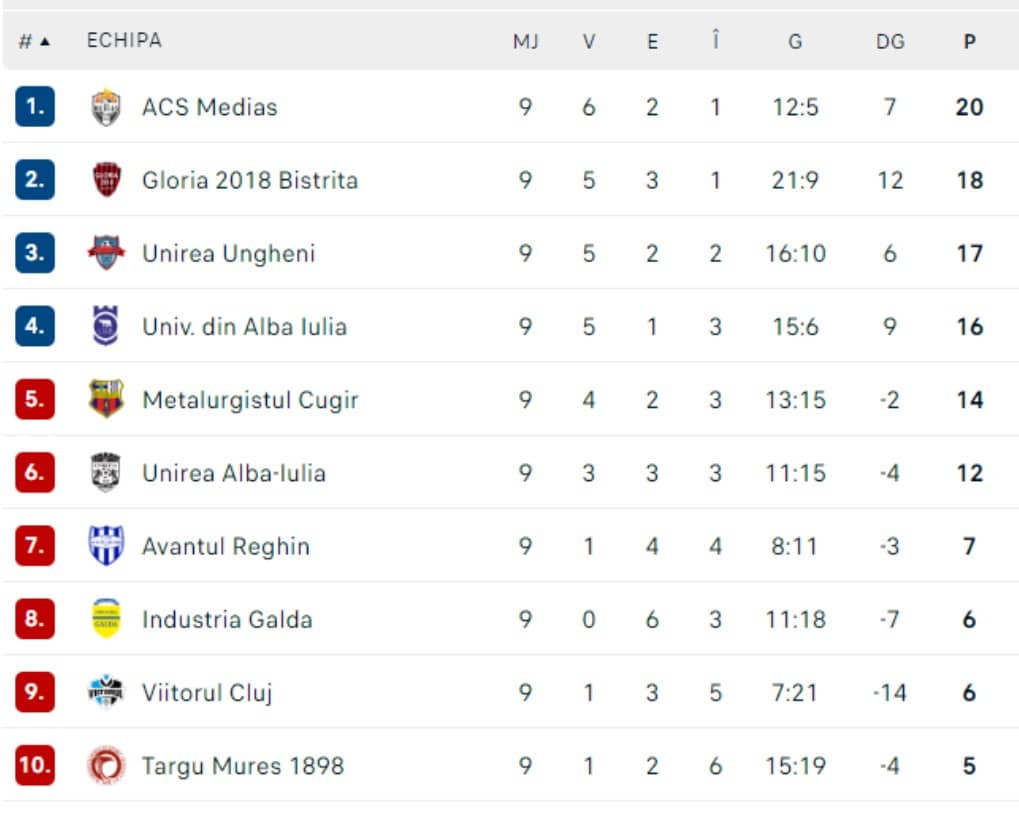 ACS Mediaș, lider în Liga 3 la finalul turului. Antrenorul Mihai Ianc: ”Nu ne gândim mai departe de următorul joc”