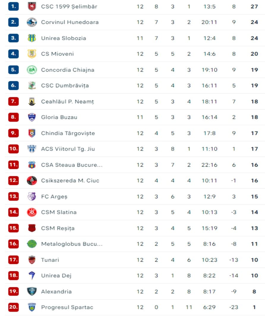 csc șelimbăr câștigă la miercurea ciuc și este din nou lider în liga 2. ciucanii au avut trei bare pe final