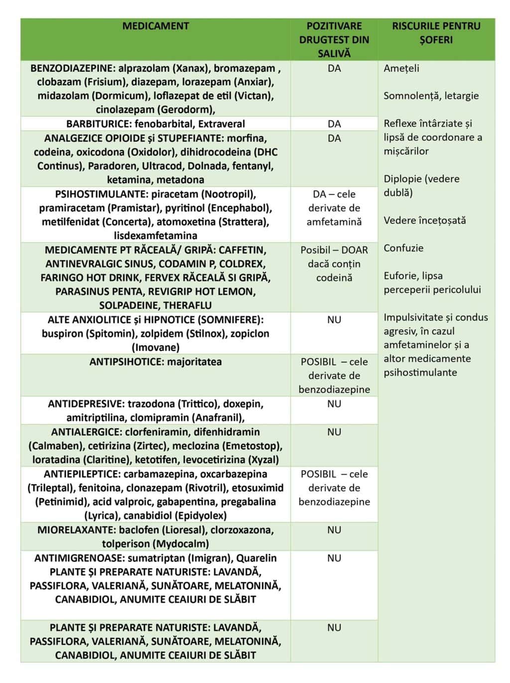 lista medicamentelor care pot influența testul antidrog folosit de polițiști