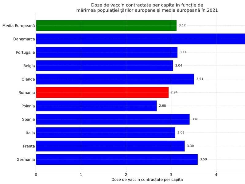 dosarul vaccinurilor: românia a cumpărat mai puține vaccinuri decât majoritatea țărilor ue