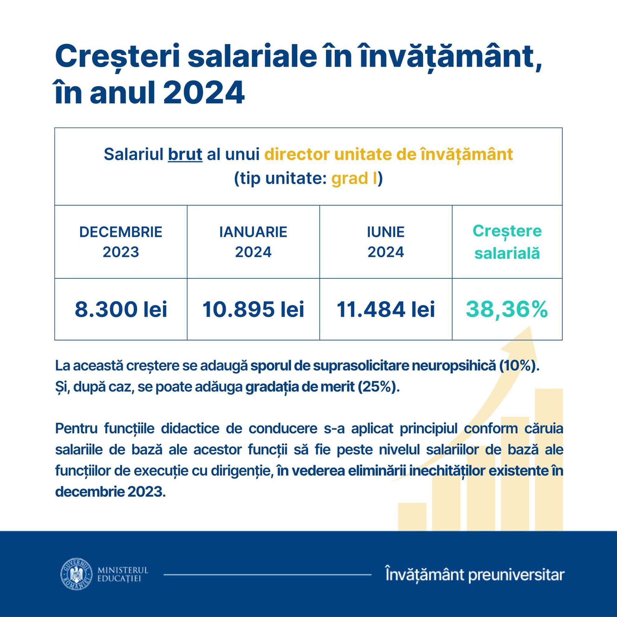 Salariile directorilor de şcoli cresc la sume de peste 11.000 de lei, inclusiv în Sibiu